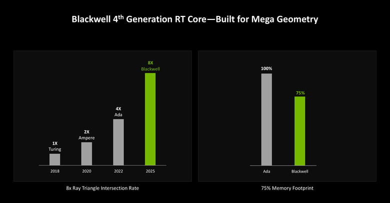 NVIDIA 新一代 RTX Blackwell 顯示架構解析 以 AI 最佳化設計提供更有效率/效能表現的顯示核心