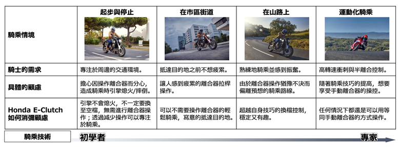 HONDA CB650R、CBR650 E-Clutch 試駕|想熄火都難!打破操作藩籬,普及騎乘樂趣!