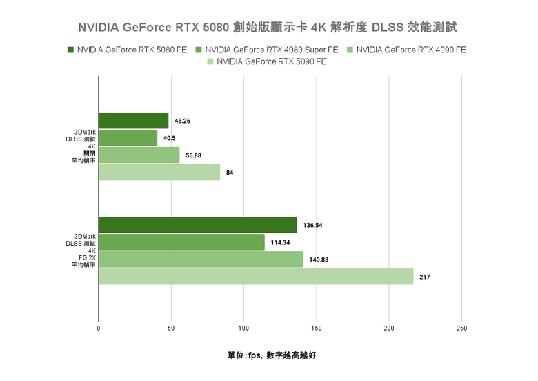 點我看大圖 NVIDIA GeForce RTX 5080 創始版顯示卡開箱實測 老黃刀法再度精湛切割 4K 解析度遊戲新顯卡的必選之作?