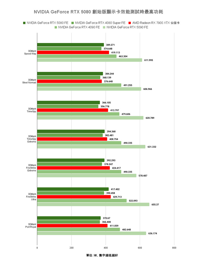 點我看大圖 NVIDIA GeForce RTX 5080 創始版顯示卡開箱實測 老黃刀法再度精湛切割 4K 解析度遊戲新顯卡的必選之作?