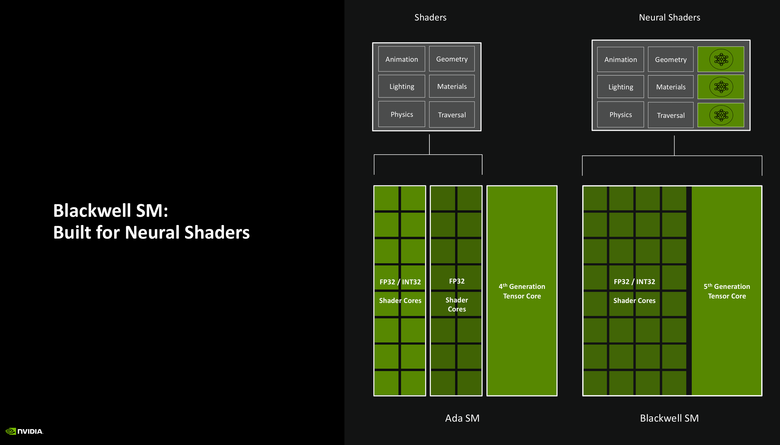 NVIDIA 新一代 RTX Blackwell 顯示架構解析 以 AI 最佳化設計提供更有效率/效能表現的顯示核心