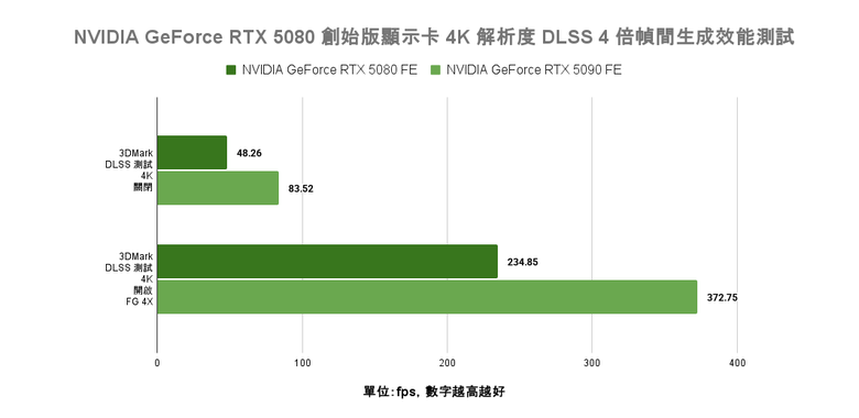 點我看大圖 NVIDIA GeForce RTX 5080 創始版顯示卡開箱實測 老黃刀法再度精湛切割 4K 解析度遊戲新顯卡的必選之作?