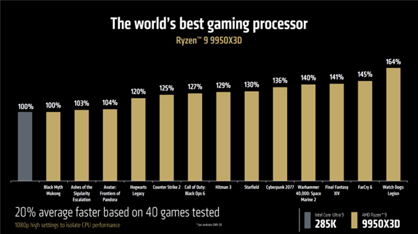 AMD Ryzen9 9950X3D登場:比Intel 285K最高快64%