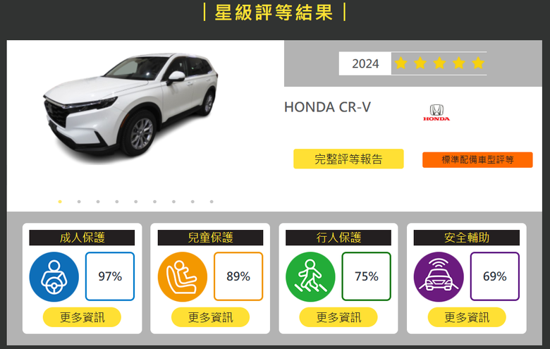 TNCAP人氣SUV安全比較(CRV RAV4 KUGA)