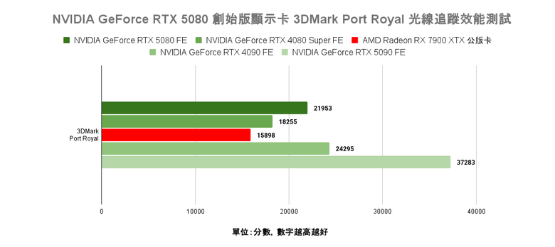 點我看大圖 NVIDIA GeForce RTX 5080 創始版顯示卡開箱實測 老黃刀法再度精湛切割 4K 解析度遊戲新顯卡的必選之作?
