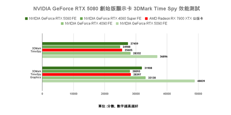 點我看大圖 NVIDIA GeForce RTX 5080 創始版顯示卡開箱實測 老黃刀法再度精湛切割 4K 解析度遊戲新顯卡的必選之作?