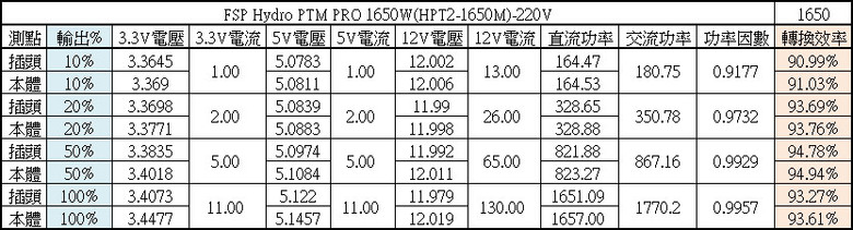 FSP HYDRO PTM PRO 1650W白金全模組化電源開箱