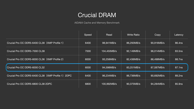 用時序換時脈 Crucial DDR5 Pro 6400 OC Gaming Memory 價格有俗！搭配 Core Ultra 9 285K，四條插滿 DDR5 6800