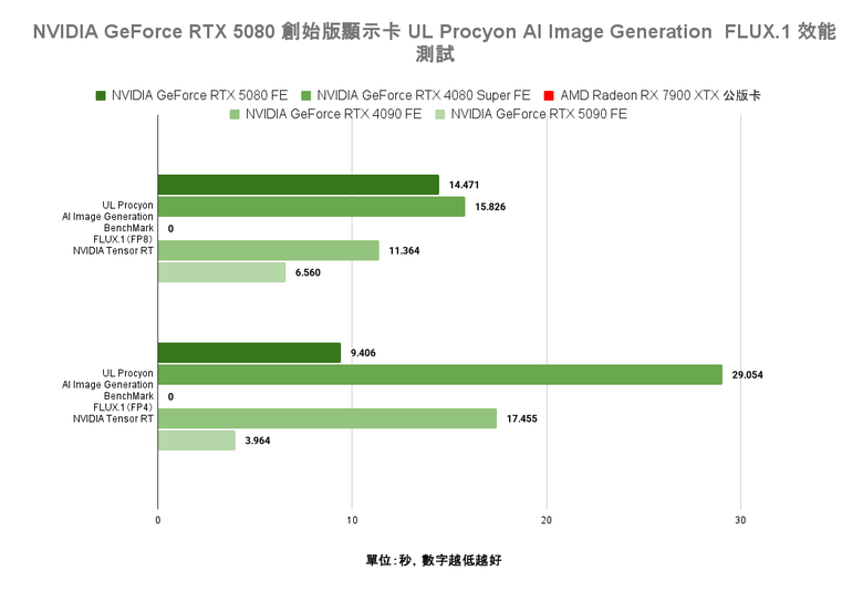 點我看大圖 NVIDIA GeForce RTX 5080 創始版顯示卡開箱實測 老黃刀法再度精湛切割 4K 解析度遊戲新顯卡的必選之作?