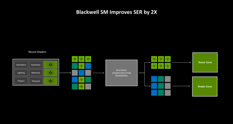 NVIDIA 新一代 RTX Blackwell 顯示架構解析 以 AI 最佳化設計提供更有效率/效能表現的顯示核心