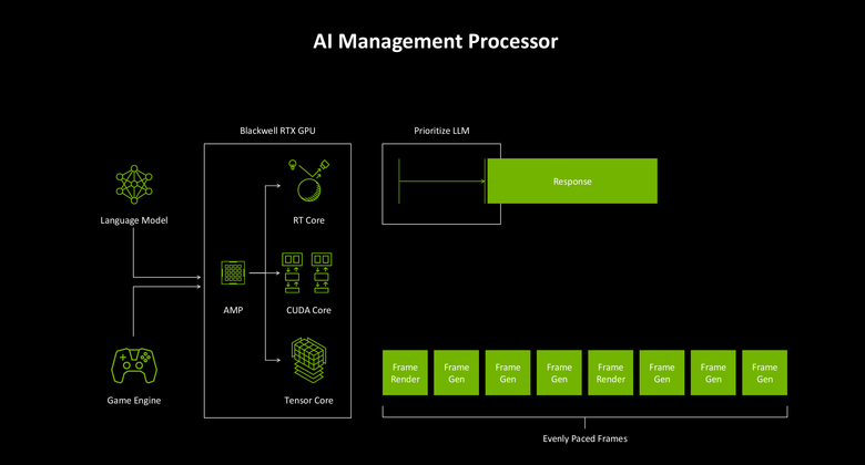 NVIDIA 新一代 RTX Blackwell 顯示架構解析 以 AI 最佳化設計提供更有效率/效能表現的顯示核心
