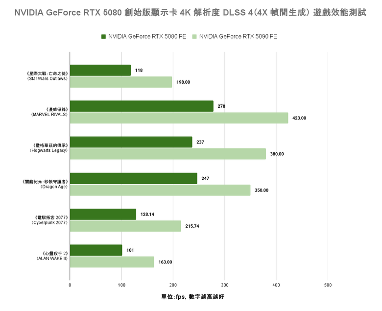 點我看大圖 NVIDIA GeForce RTX 5080 創始版顯示卡開箱實測 老黃刀法再度精湛切割 4K 解析度遊戲新顯卡的必選之作?
