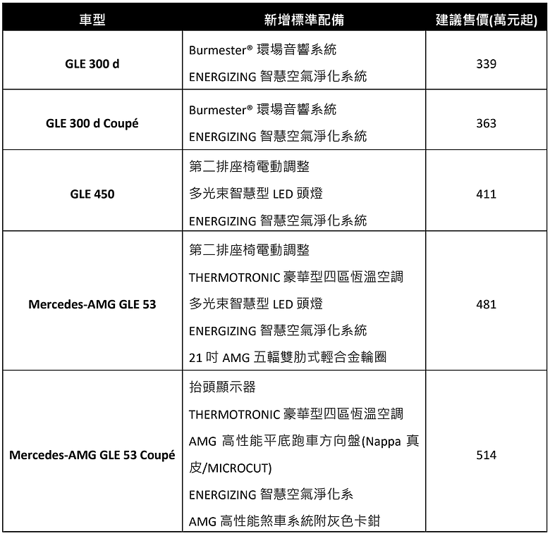 【國內新訊】Mercedes-Benz GLE新年式配備進化,個別升級音響、智慧頭燈、HUD等多個項目!