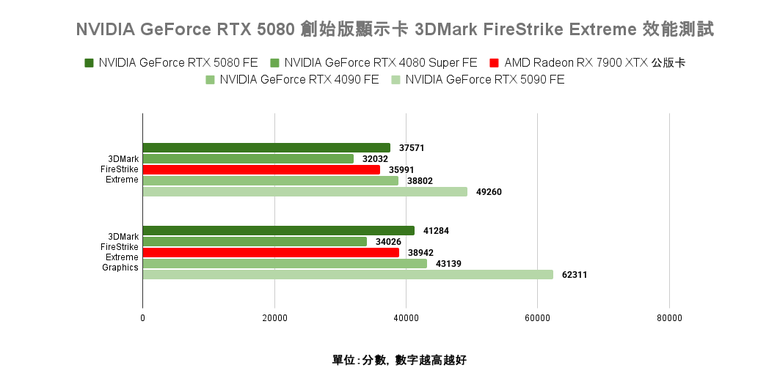 點我看大圖 NVIDIA GeForce RTX 5080 創始版顯示卡開箱實測 老黃刀法再度精湛切割 4K 解析度遊戲新顯卡的必選之作?