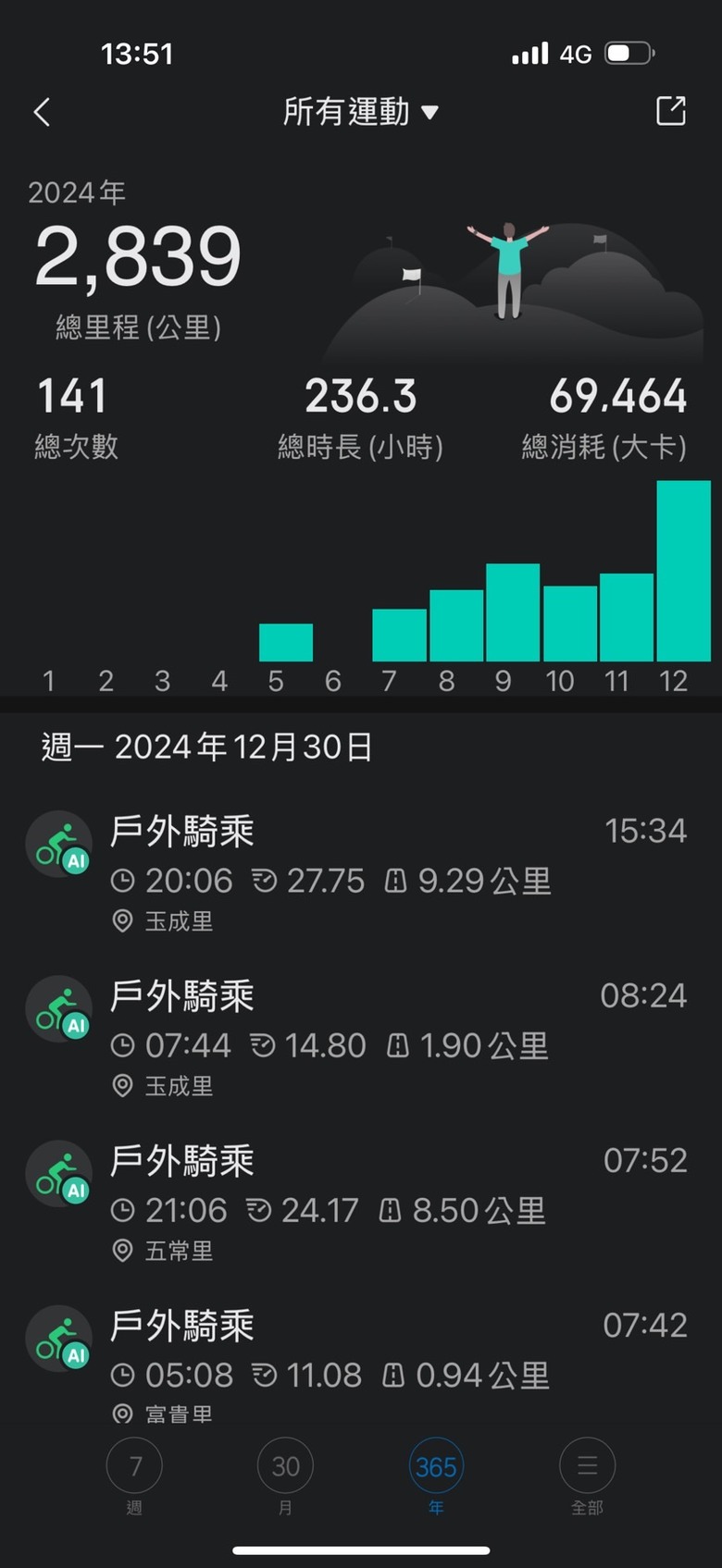 華米Amazfit T REX 3 & ZEBOD shimano 105 一日北中
