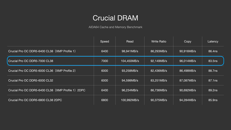 用時序換時脈 Crucial DDR5 Pro 6400 OC Gaming Memory 價格有俗！搭配 Core Ultra 9 285K，四條插滿 DDR5 6800