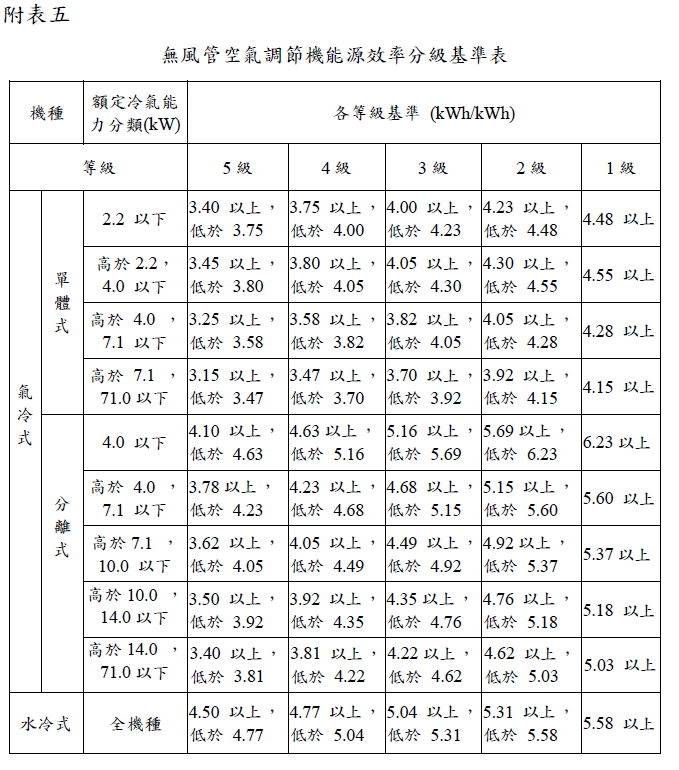 2025 買 冷暖氣機 要注意 新法生效
