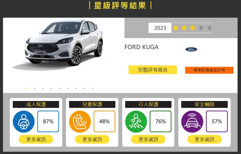 TNCAP人氣SUV安全比較(CRV RAV4 KUGA)