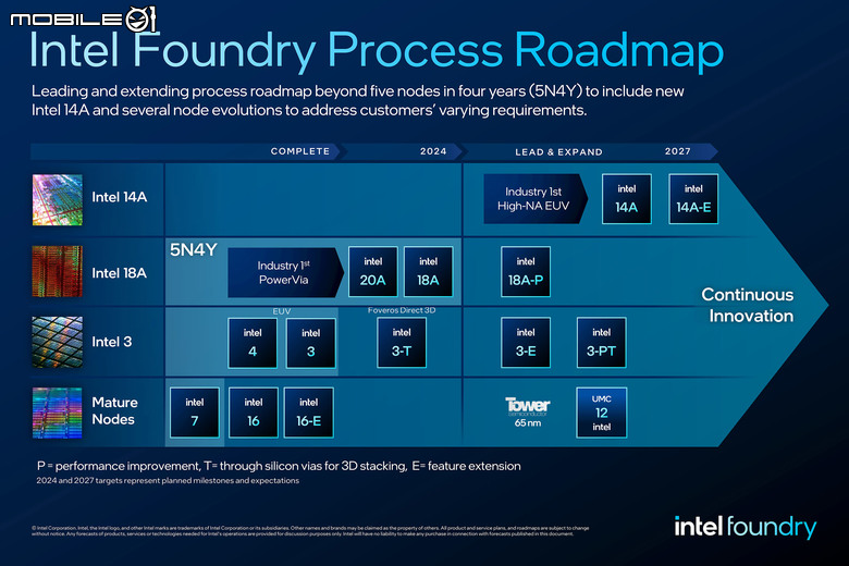 【CES2025】Intel 宣布 Panther Lake 處理器將在今年下半年登場 採用 18A 製程