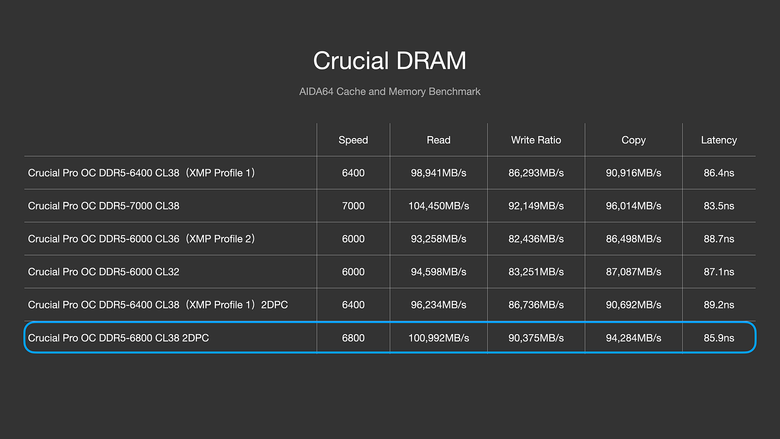 用時序換時脈 Crucial DDR5 Pro 6400 OC Gaming Memory 價格有俗！搭配 Core Ultra 9 285K，四條插滿 DDR5 6800