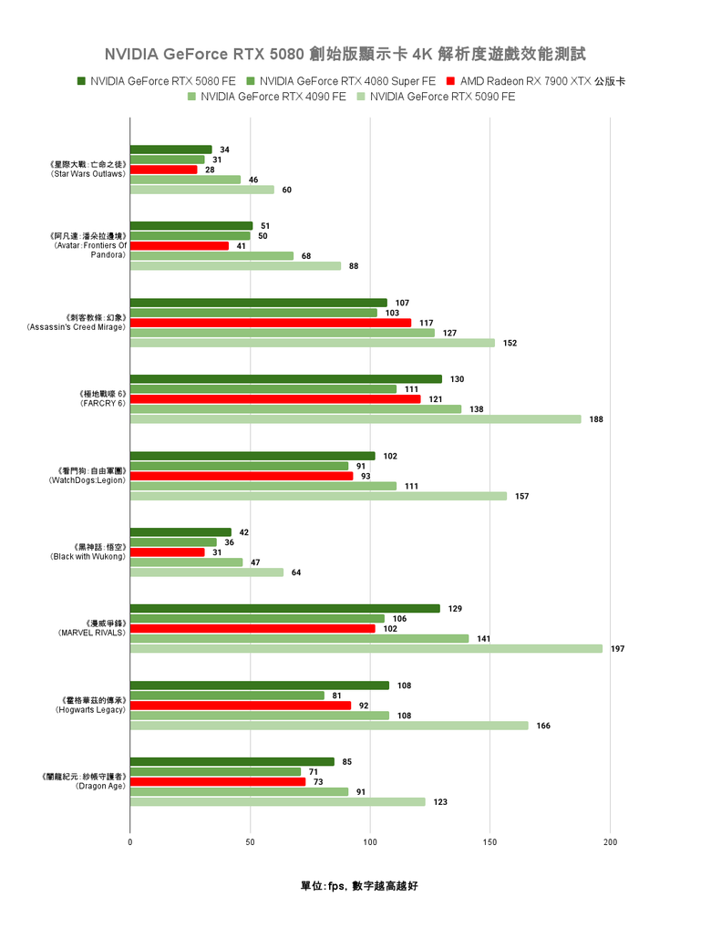 點我看大圖 NVIDIA GeForce RTX 5080 創始版顯示卡開箱實測 老黃刀法再度精湛切割 4K 解析度遊戲新顯卡的必選之作?