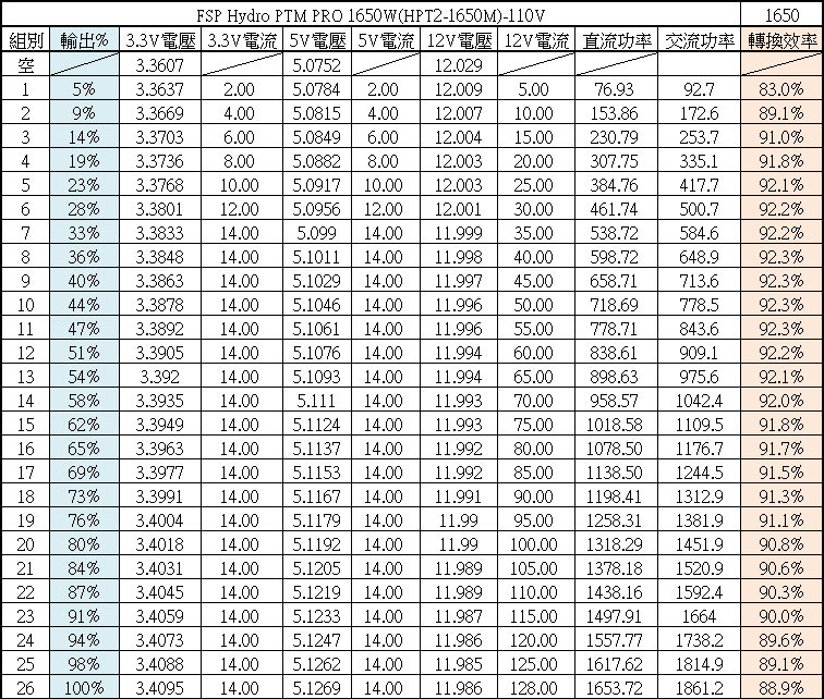 FSP HYDRO PTM PRO 1650W白金全模組化電源開箱