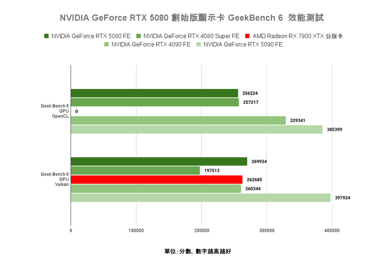 點我看大圖 NVIDIA GeForce RTX 5080 創始版顯示卡開箱實測 老黃刀法再度精湛切割 4K 解析度遊戲新顯卡的必選之作?