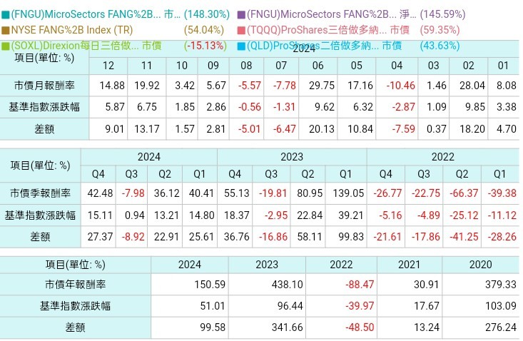 《海外所得》基金,正2跟反一,3倍多空fang