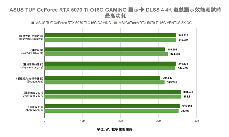點我看大圖 ASUS TUF GeForce RTX 5070 Ti O16G GAMING 顯示卡開箱實測 以優異散熱性能帶來效能加值的超頻卡選擇