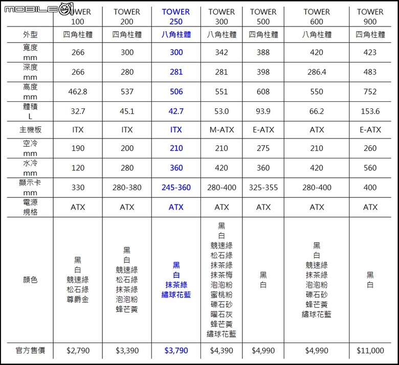 透視 The Tower 家族新成員! Tower 250 ITX機殼