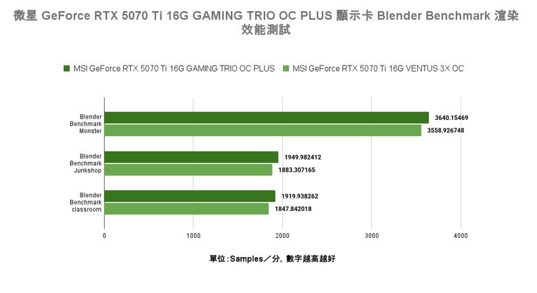 微星 GeForce RTX 5070 Ti 16G GAMING TRIO OC PLUS 顯示卡開箱實測 以大型散熱設計壓制效能提升熱情