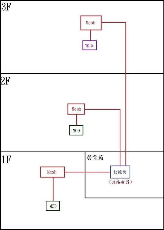 透天架設MESH疑問