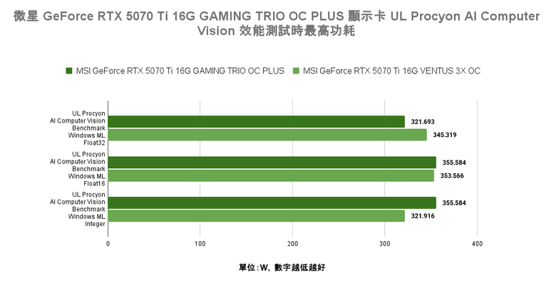 微星 GeForce RTX 5070 Ti 16G GAMING TRIO OC PLUS 顯示卡開箱實測 以大型散熱設計壓制效能提升熱情