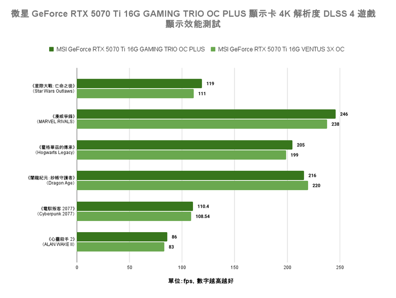 微星 GeForce RTX 5070 Ti 16G GAMING TRIO OC PLUS 顯示卡開箱實測 以大型散熱設計壓制效能提升熱情