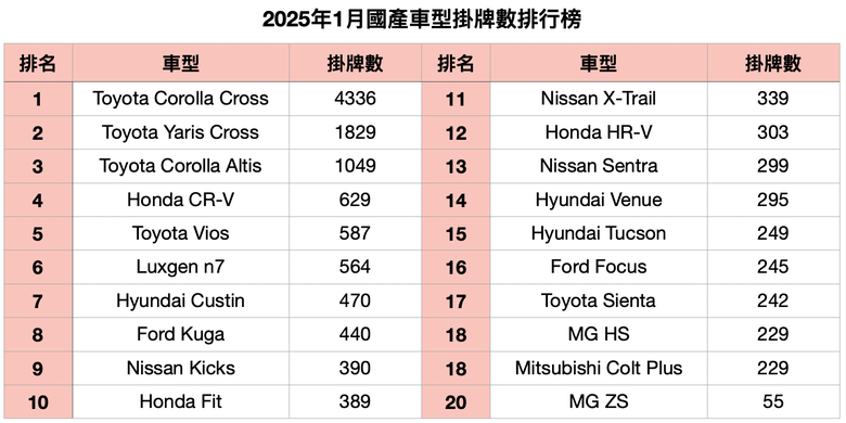 台灣汽車銷售根本是計程車撐起來的