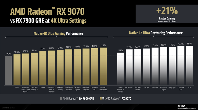 點我看大圖 【採訪】AMD 發表新一代 Radeon RX 9070 XT/9070 顯示卡 加入 FSR 4 技術提升畫質 高階版本還比對手便宜