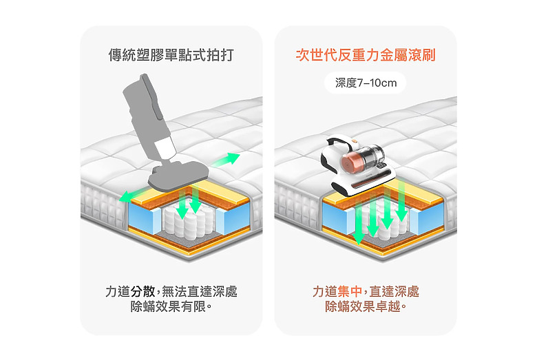 DIKE 智能除蟎機特仕版|深層拍打結合超大吸力,告別螨蟲過敏原!