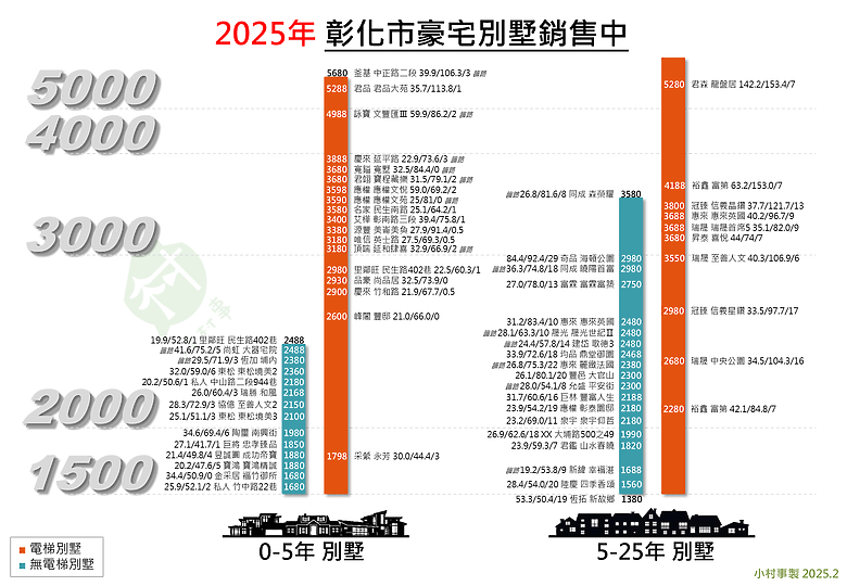10年前買的彰化市透天別墅，現在值多少?