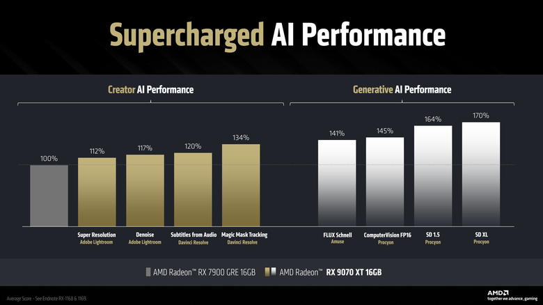 點我看大圖 【採訪】AMD 發表新一代 Radeon RX 9070 XT/9070 顯示卡 加入 FSR 4 技術提升畫質 高階版本還比對手便宜
