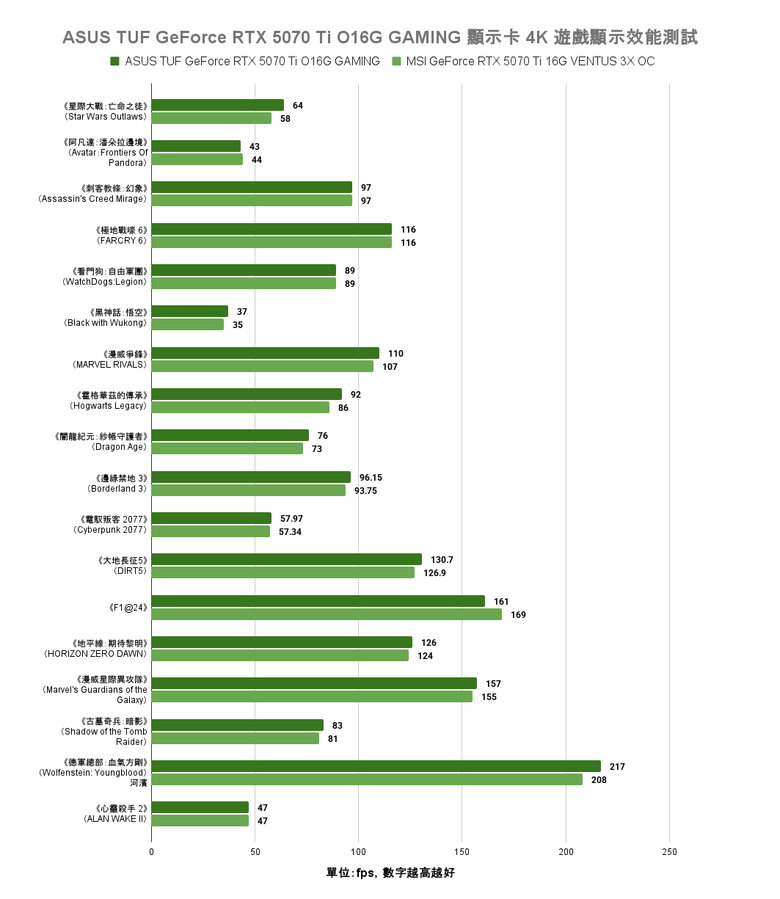 點我看大圖 ASUS TUF GeForce RTX 5070 Ti O16G GAMING 顯示卡開箱實測 以優異散熱性能帶來效能加值的超頻卡選擇