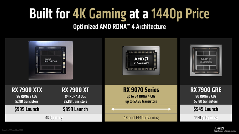 【採訪】AMD 發表新一代 Radeon RX 9070 XT/9070 顯示卡 加入 FSR 4 技術提升畫質 高階版本還比對手便宜