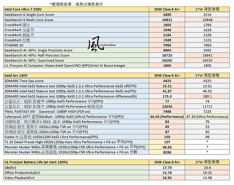 點我看大圖 電競掌機兼顧mini AI PC多用途 - MSI CLAW 8 AI+續航、效能實測