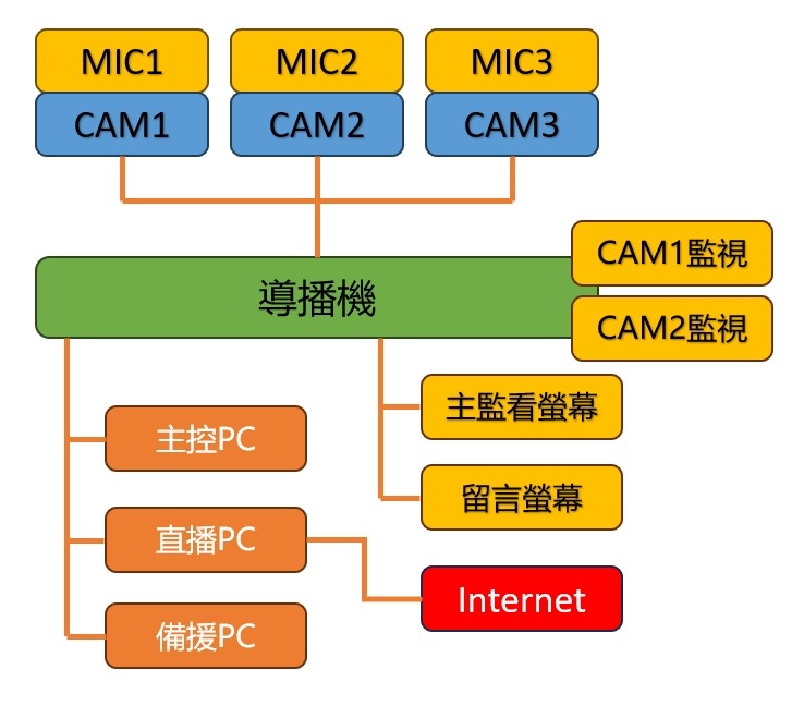 我用高通筆電做OBS直播測試的心得