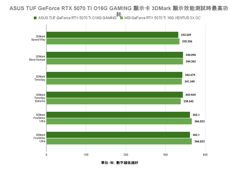 點我看大圖 ASUS TUF GeForce RTX 5070 Ti O16G GAMING 顯示卡開箱實測 以優異散熱性能帶來效能加值的超頻卡選擇