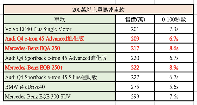 一張電動車比較表告訴你改款煥新版Model Y價格合不合理?