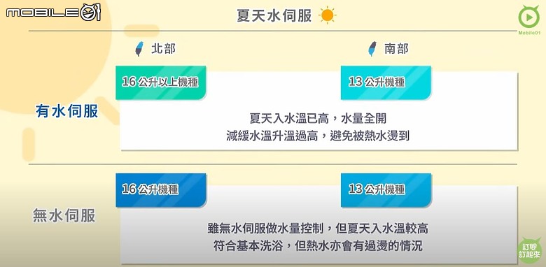 你也想要一年四季都舒適沐浴嗎?燃氣熱水器這樣選準沒錯!