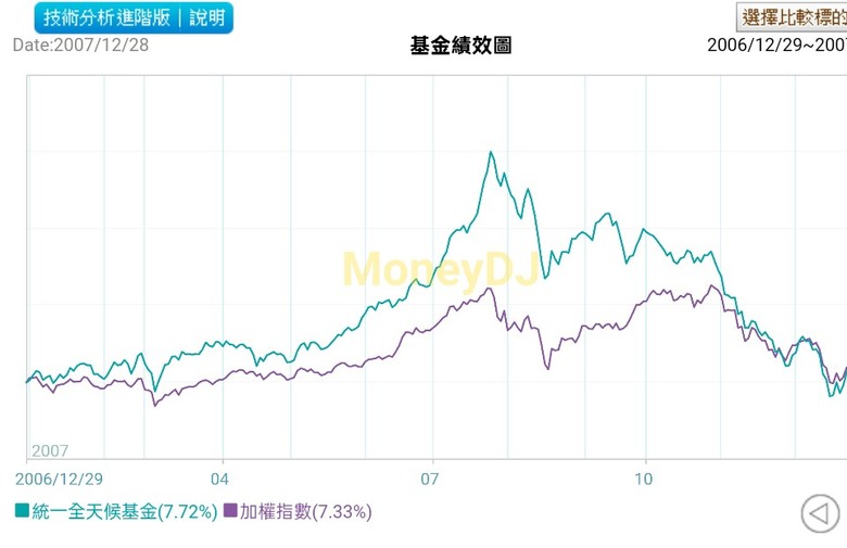 《海外所得》基金,正2跟反一,3倍多空fang