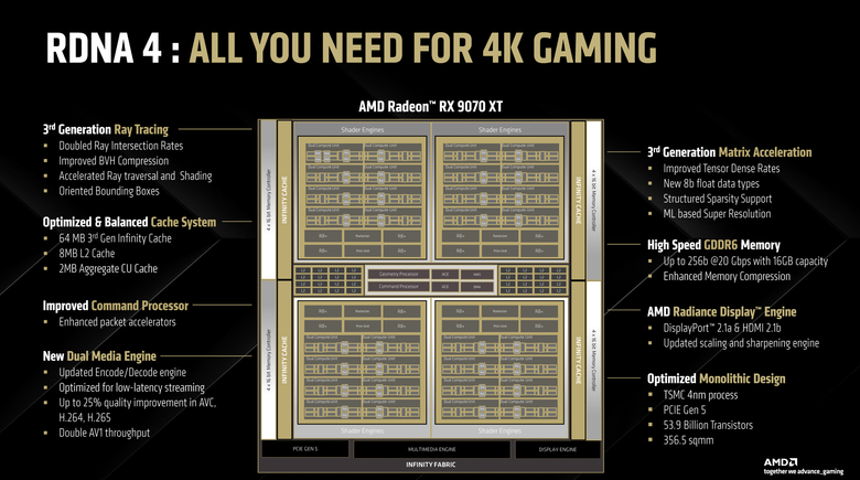 AMD RDNA 4 顯示架構解析 以光柵最佳化/路徑追蹤/機器學習設計提供更高遊戲與創作效能