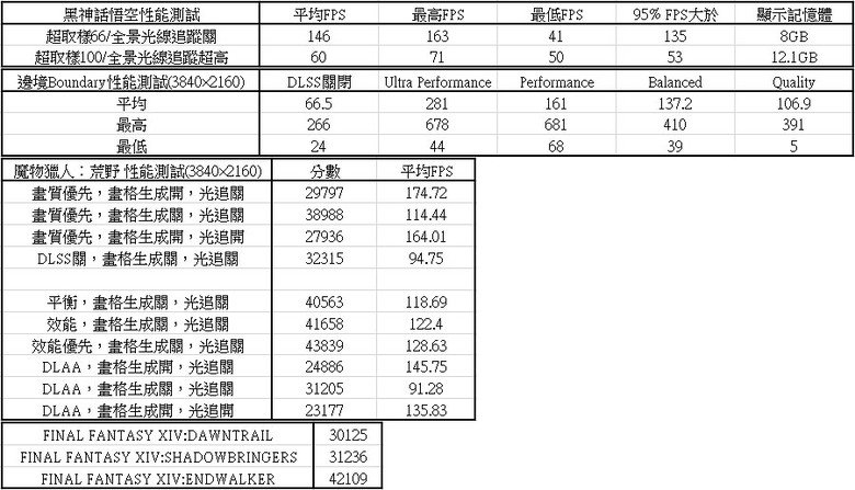 點我看大圖 動爪玩ROG ASTRAL GEFORCE RTX 5090超頻版-測試篇
