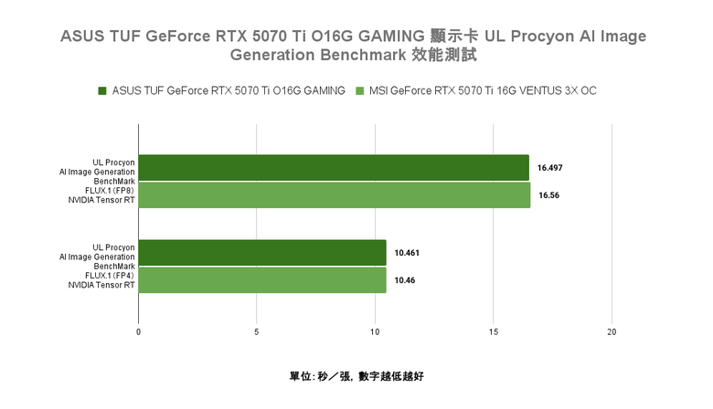 點我看大圖 ASUS TUF GeForce RTX 5070 Ti O16G GAMING 顯示卡開箱實測 以優異散熱性能帶來效能加值的超頻卡選擇